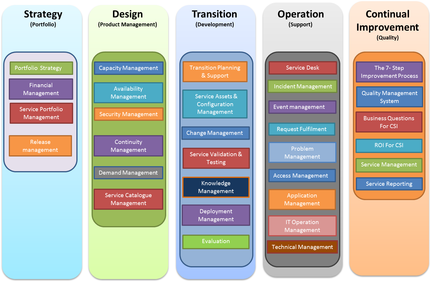 ITIL