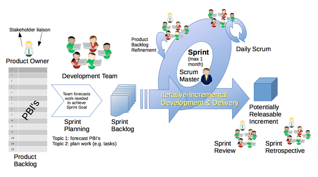 Scrum project management