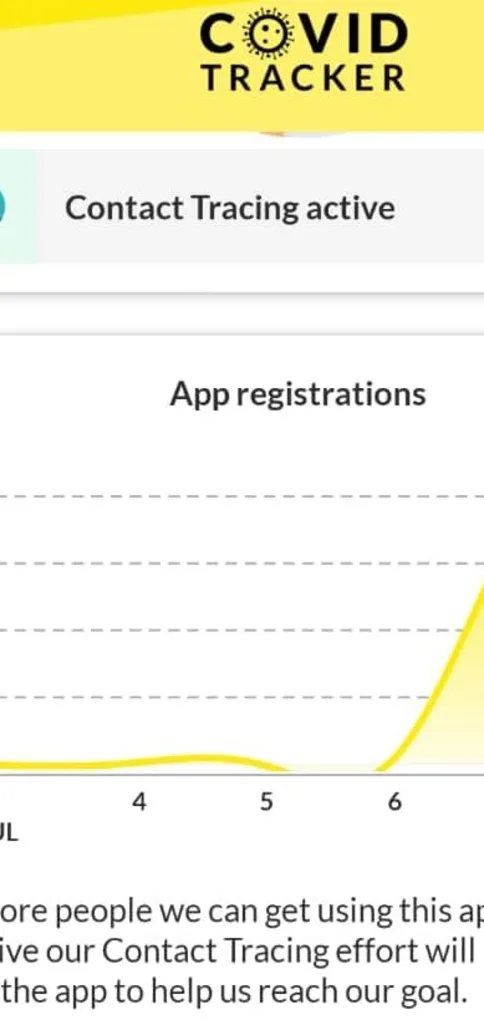 1 million downloads of covid tracking app with small drop off