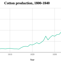 Market Revolution: industrialization