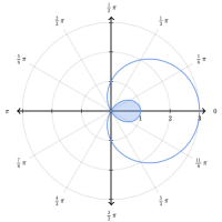 L'aire du domaine délimité par deux courbes  définies en coordonnées polaires
