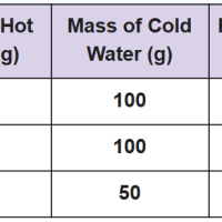High School Science - HS-PS3-4 - Energy Flow, Heat Transfer, and Equilibrium Temperature