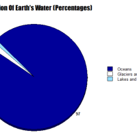 5th Grade Science - 5-ESS2-2 - Earth's Water