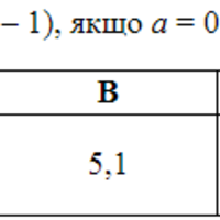 ЗНО онлайн 2019 року з математики – пробний тест