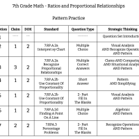 7th Grade Math - Ratios And Proportional Relationships - Pattern Practice