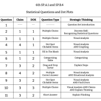 6th Grade Math - SP.A.1 and SP.B.4 - Statistical Questions and Dot Plots