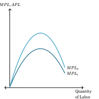 Changes in factor demand and supply