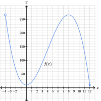 Faire le point sur le sens de variation d'une fonction