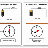 High School Science - HS-PS2-5 - Investigating Electromagnetism: Current, Fields, and Motion