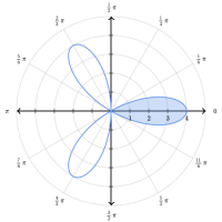 Aire d'un domaine et courbe définie en coordonnées polaires