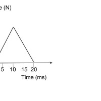 Change in momentum and speed from force vs. time graphs