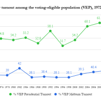 Congressional elections