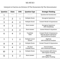 5th Grade Math - NF.B.3 - Interpret A Fraction As Division Of The Numerator By The Denominator