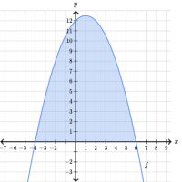 Area between a curve and the x-axis