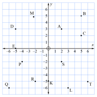 B - Positive and Negative Coordinates