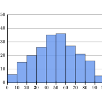 Formes des courbes de distribution