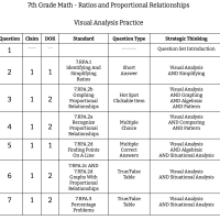 7th Grade Math - Ratios And Proportional Relationships - Visual Analysis Practice