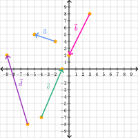 Components of vectors