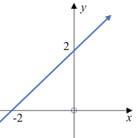 H - Finding Equations from Graphs