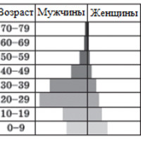 Міграції, їх показники