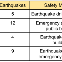 4th Grade Science - 4-ESS3-2 - Reducing Impacts Of Natural Earth Processes