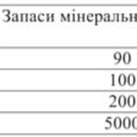 Показники ресурсозабезпеченості країн мінеральними ресурсами