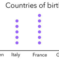 C - Graphs of Categorical Data