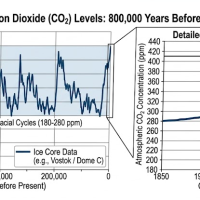 6-8th Grade Science - MS-ESS3-5 - Evaluating Evidence: Factors Driving Global Temperature Rise