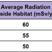High School Science - Performance Task - Building a Sustainable Mars Habitat