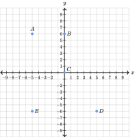 Riflettere i punti sul piano cartesiano