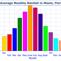 3rd Grade Science - 3-ESS2-1 - Typical Weather Conditions