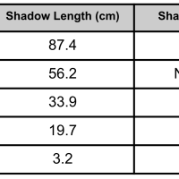 5th Grade Science - 5-ESS1-2 - Patterns Of Daily Changes