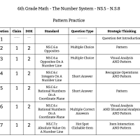 6th Grade Math - The Number System - NS.5 - N.S.8 - Pattern Practice