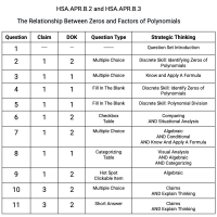 APR.B.2 and APR.B.3 - The Relationship Between Zeros and Factors of Polynomials