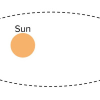 Gravitational potential energy and conservation of angular momentum