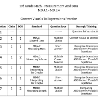 3rd Grade Math - Measurement And Data - MD.A.1 - MD.B.4 - Convert Visuals To Expressions Practice