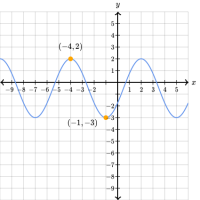 Graph sinusoidal functions: phase shift