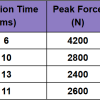High School Science - HS-PS2-3 - Reducing Force in Crashes