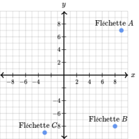Des exercices concrets dans le plan repéré
