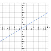 Tassi e rapporti proporzionali