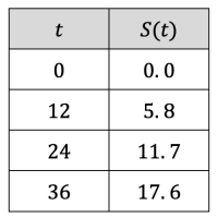 CR 7 - F.IF.B.6 - Target B