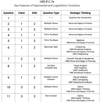 F.IF.C.7e - Key Features of Exponential and Logarithmic Functions