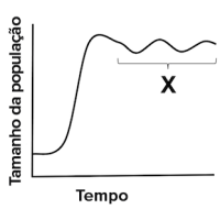 Crescimento populacional e regulação
