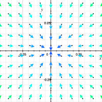 Derivatives of multivariable functions review practice