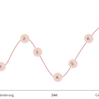 HKB B - Lernfeld 1: Mit betrieblichen Veränderungen umgehen