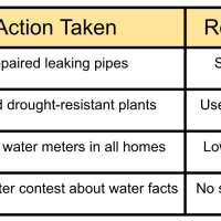 5th Grade Science - 5-ESS3-1 - Protecting Earth's Resources And Environments