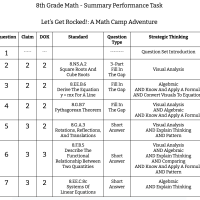 8th Grade Math - Summary Performance Task - Let's Get Rocked!: A Math Camp Adventure