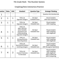 7th Grade Math - The Number System - Graphing/Item Interaction Practice