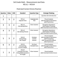 3rd Grade Math - Measurement And Data - MD.A.1 - MD.B.4 - Find And Correct Errors Practice