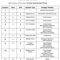 F.IF.B.4 and F.IF.B.5 - Key Features of Functions (Linear, Exponential Focus)